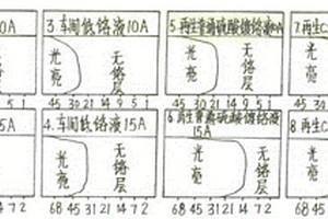 鍍鉻老化液和鍍鉻廢液再生的方法