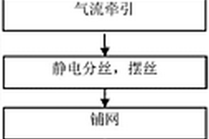 丙綸紡粘熱風(fēng)固結(jié)土工布生產(chǎn)方法