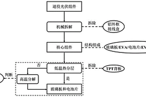 基于低溫熱解的退役光伏組件拆解方法