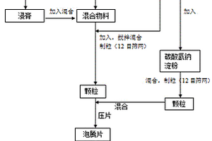 清菌泡騰片配方及其制備方法