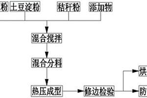 可自動降解的飯盒新材料及其制備方法