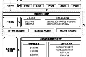 黑臭河流水污染控制與治理的方法