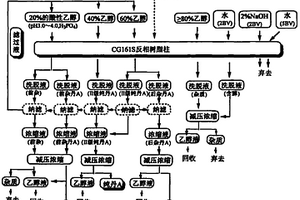 采用反相色譜法純化丹參酚酸A的方法