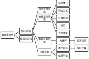 用于金屬材料表征參數(shù)的數(shù)據(jù)庫(kù)