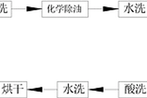 鋁合金材料的清洗工藝方法