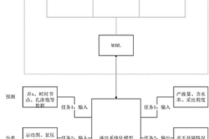 基于元學(xué)習(xí)的多任務(wù)油田生產(chǎn)動態(tài)擬合模型