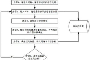 基于高分辨率表征學(xué)習(xí)的抽油機(jī)運(yùn)行軌跡模擬方法