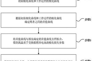 用于高溫質(zhì)子交換膜燃料電池的極化損失分離方法及系統(tǒng)