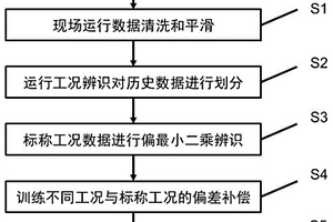 基于多場景補償的產品關鍵指標數據驅動建模方法