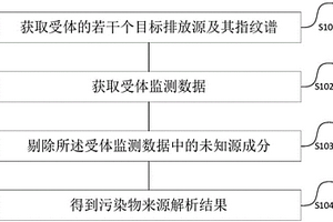 污染物來源解析方法