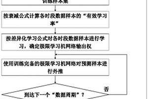 動態(tài)機器學習方法