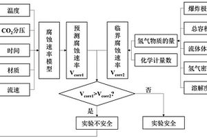 高溫高壓流動腐蝕實驗安全性評價方法