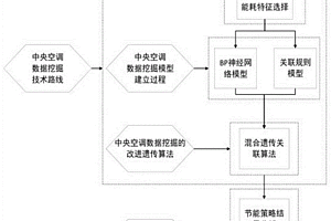 基于大數(shù)據(jù)與動態(tài)仿真的中央空調(diào)系統(tǒng)運行策略優(yōu)化方法