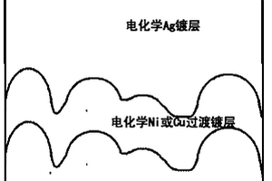 微波部件表面納米結(jié)構(gòu)抑制二次電子發(fā)射的方法