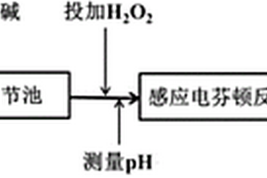 基于pH指示的調控優(yōu)化感應電芬頓的方法