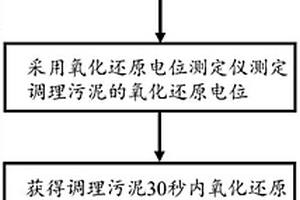 基于氧化還原電位快速評價氧化調(diào)理污泥脫水性能的方法