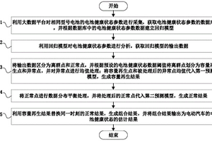 電動汽車的電池健康狀態(tài)的估計(jì)方法