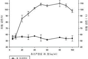 基于細(xì)胞水平的抗紫外輻射評(píng)價(jià)方法