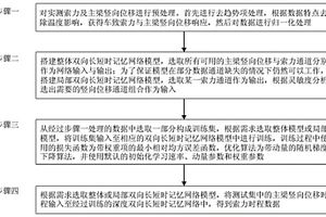 斜拉索索力與主梁豎向位移時空相關(guān)深度學(xué)習(xí)建模方法