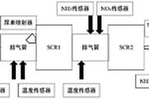 基于APSO算法的柴油機(jī)雙串聯(lián)SCR系統(tǒng)建模方法