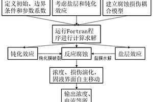 金屬腐蝕演化的模擬方法及系統(tǒng)