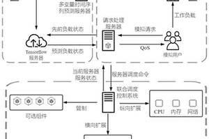 云服務器集群負載調度方法、系統(tǒng)、終端以及存儲介質