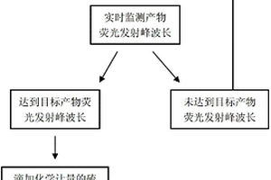 CdZnSeS量子點的制備方法