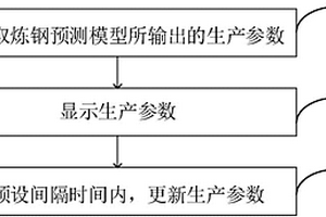 智能化自動(dòng)煉鋼監(jiān)控方法及系統(tǒng)