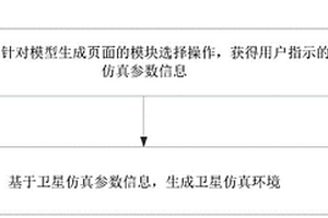 衛(wèi)星仿真環(huán)境構(gòu)建的方法、裝置、計(jì)算機(jī)設(shè)備及存儲(chǔ)介質(zhì)