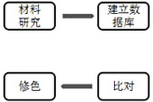 文物保護(hù)修復(fù)補(bǔ)配色方法