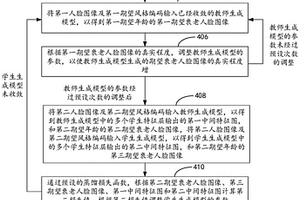 人臉衰老圖像的生成方法、模型訓練方法、設備和介質