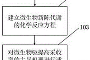 微生物驅(qū)提高采收率的模擬方法