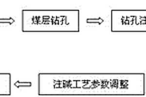 動(dòng)態(tài)注堿治理煤層硫化氫的方法