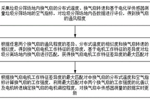 垃圾分篩場(chǎng)地?fù)Q氣扇智能控制方法