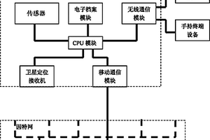 對(duì)眾多運(yùn)輸裝置遠(yuǎn)距離實(shí)時(shí)綜合自動(dòng)監(jiān)控的系統(tǒng)及其監(jiān)控方法