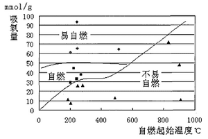 硫化礦石自燃傾向性鑒定方法