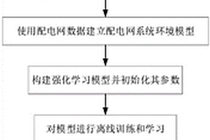 配電網(wǎng)風(fēng)險動態(tài)提前預(yù)警方法、系統(tǒng)、裝置及存儲介質(zhì)