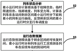 新型列車運行智能調(diào)整方法