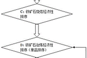 高爐冶煉用鐵礦石經(jīng)濟性綜合評價方法及其系統(tǒng)