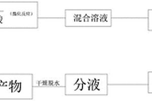 高導熱性氟化液的制備方法