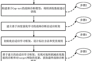 旋轉(zhuǎn)機械自適應(yīng)故障診斷方法、裝置、設(shè)備及介質(zhì)