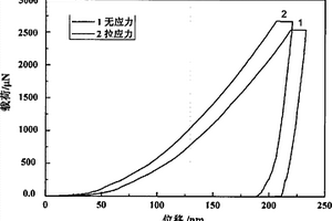 無殘余應(yīng)力薄膜及其制備方法和在納米壓痕法中應(yīng)用