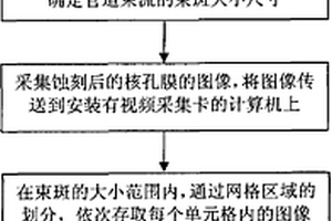 用核孔膜確定單粒子效應(yīng)專用輻照管道束流分布的方法