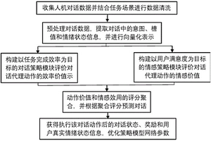 融合用戶滿意度的任務(wù)導(dǎo)向型對(duì)話策略學(xué)習(xí)方法