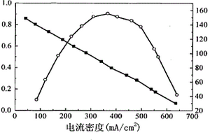 采用旋涂法制備質(zhì)子導(dǎo)電膜燃料電池的方法