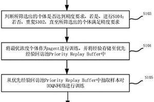 基于SSA-D3QN的鹽場(chǎng)結(jié)晶計(jì)算方法、系統(tǒng)、設(shè)備及介質(zhì)