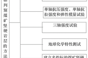 多指標(biāo)判別煤礦堅硬巖層的方法