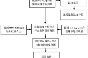 轉(zhuǎn)爐吹煉終點(diǎn)溫度補(bǔ)償?shù)姆椒?>						
					</div></a>
					<div   id=