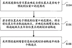 機(jī)械臂運(yùn)動(dòng)軌跡的展示方法及其展示裝置、電子設(shè)備