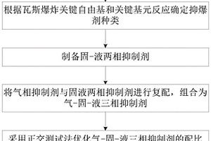 抑制瓦斯爆炸熱反應(yīng)進(jìn)程的三相抑制劑復(fù)配方法